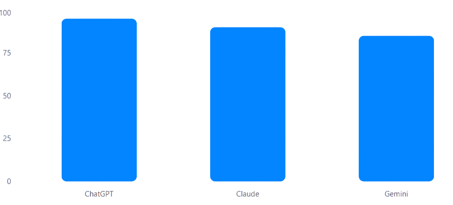 gráfico representando la valoración aproximada por capacidades generales en productividad, creatividad y razonamiento.